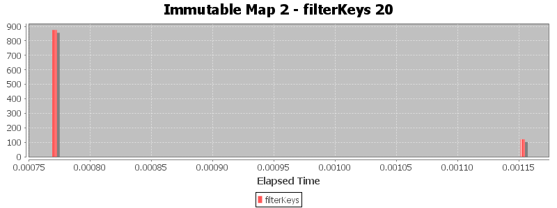 Immutable Map 2 - filterKeys 20
